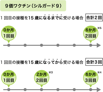 ９価ワクチン（シルガード９）